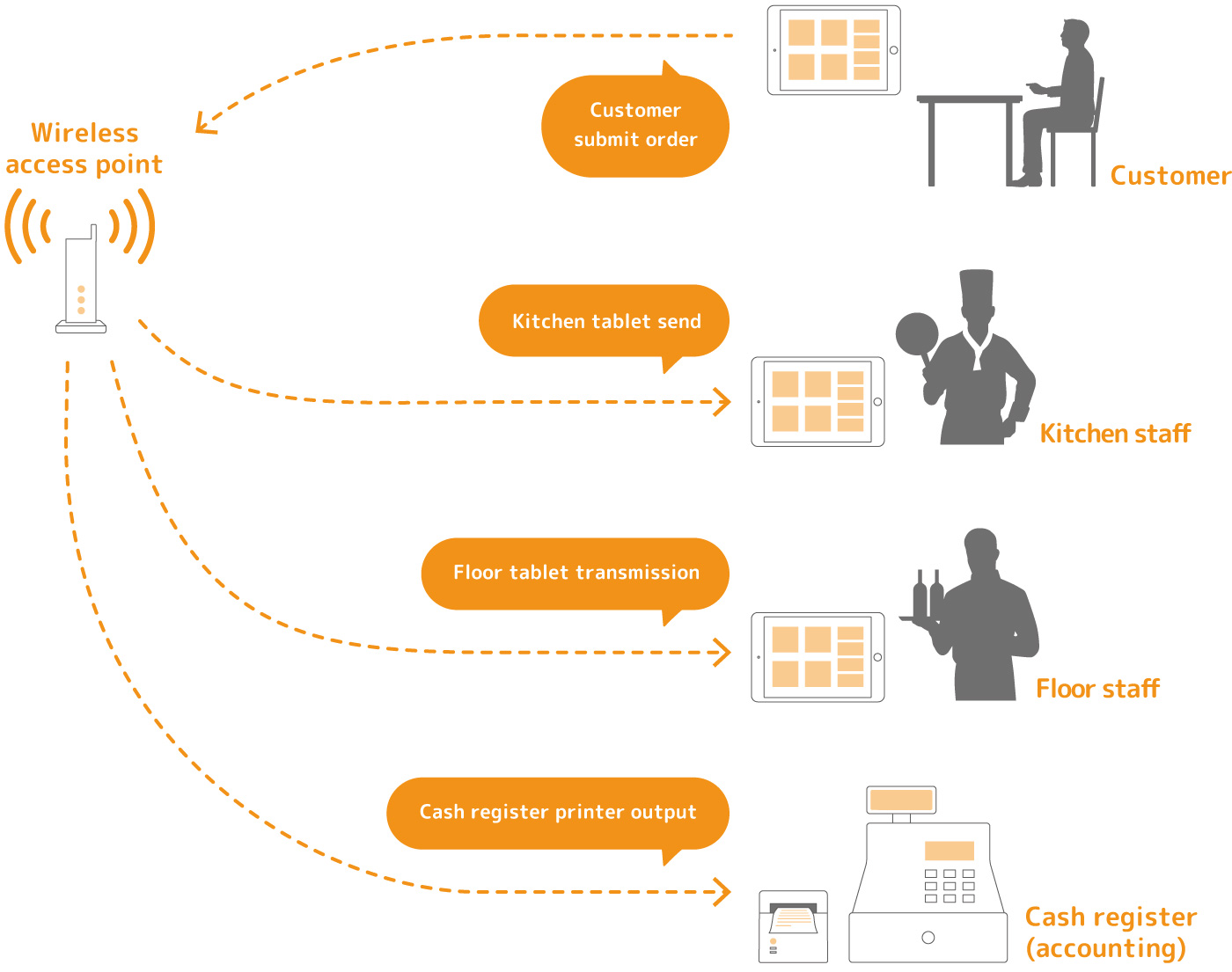 easy order mechanism